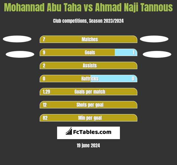 Mohannad Abu Taha vs Ahmad Naji Tannous h2h player stats