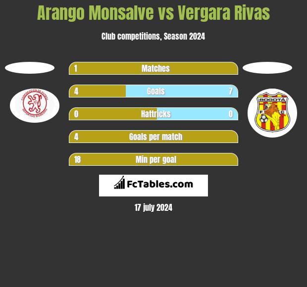 Arango Monsalve vs Vergara Rivas h2h player stats