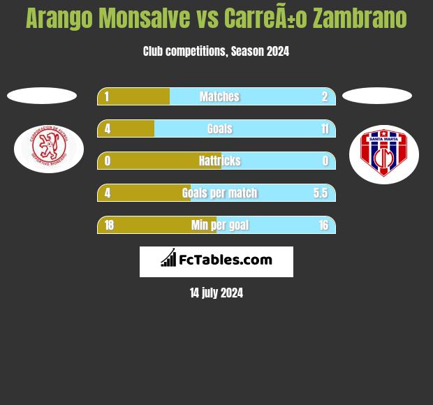 Arango Monsalve vs CarreÃ±o Zambrano h2h player stats