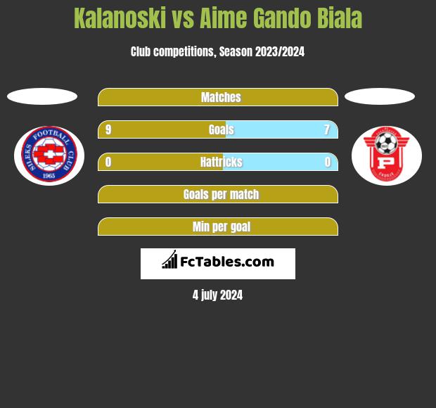 Kalanoski vs Aime Gando Biala h2h player stats