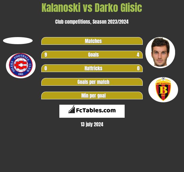 Kalanoski vs Darko Glisic h2h player stats