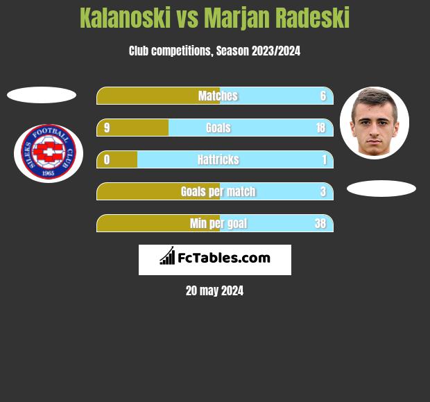 Kalanoski vs Marjan Radeski h2h player stats