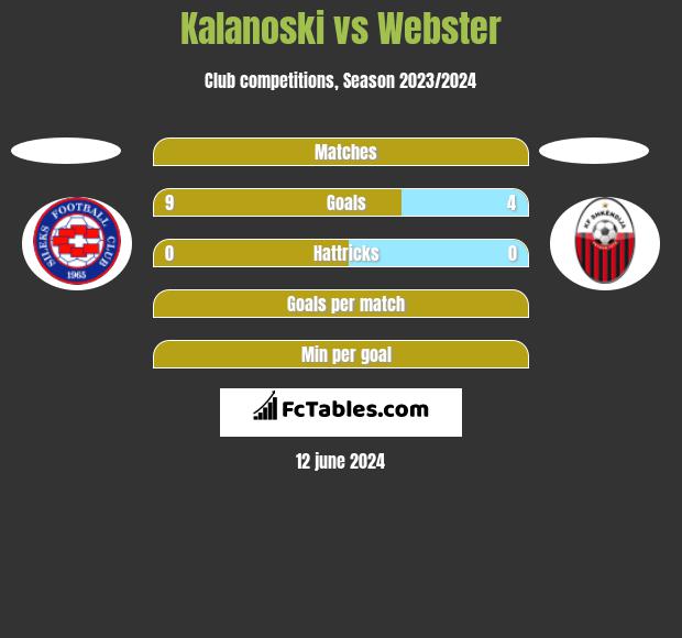 Kalanoski vs Webster h2h player stats