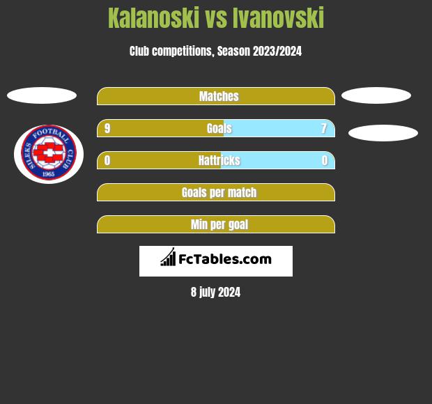 Kalanoski vs Ivanovski h2h player stats