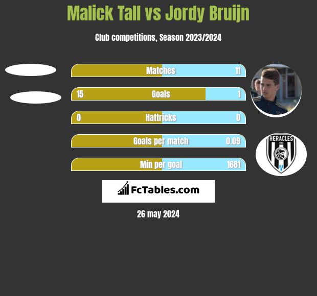 Malick Tall vs Jordy Bruijn h2h player stats