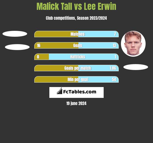 Malick Tall vs Lee Erwin h2h player stats