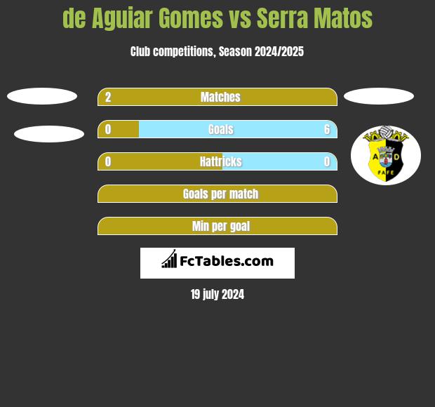 de Aguiar Gomes vs Serra Matos h2h player stats
