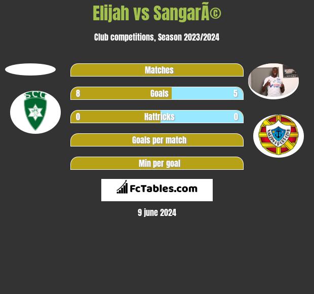 Elijah vs SangarÃ© h2h player stats