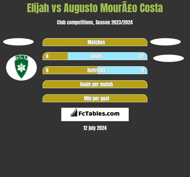 Elijah vs Augusto MourÃ£o Costa h2h player stats