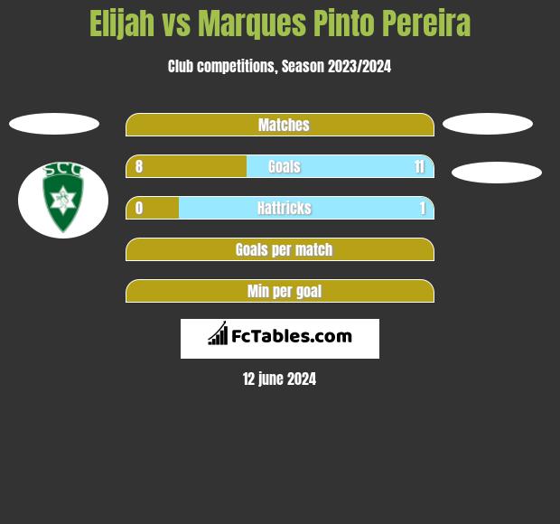Elijah vs Marques Pinto Pereira h2h player stats
