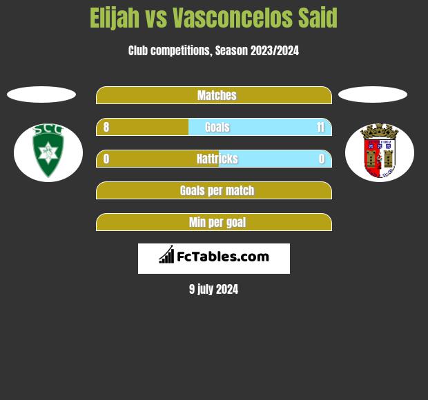 Elijah vs Vasconcelos Said h2h player stats