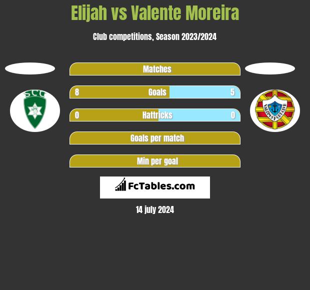 Elijah vs Valente Moreira h2h player stats