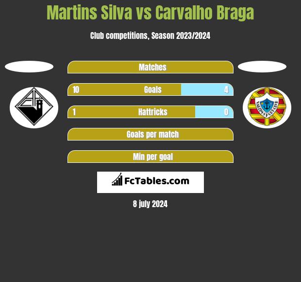 Martins Silva vs Carvalho Braga h2h player stats