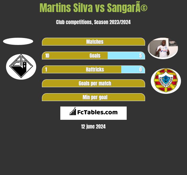 Martins Silva vs SangarÃ© h2h player stats