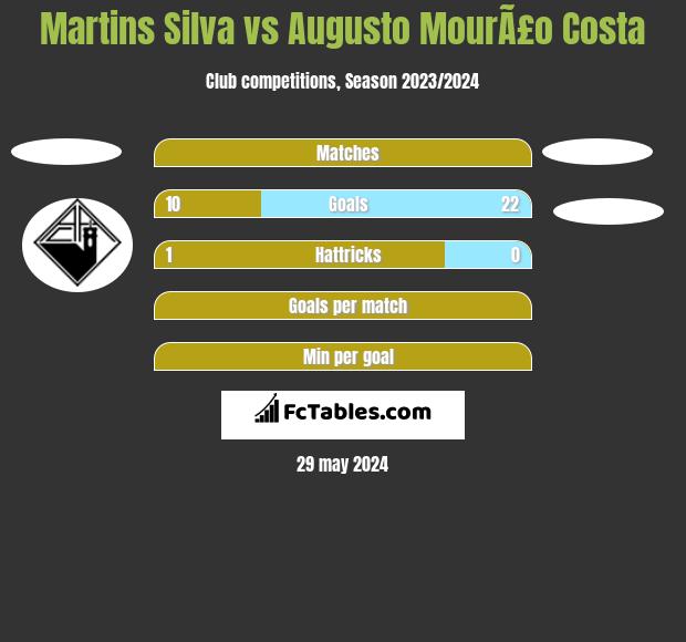 Martins Silva vs Augusto MourÃ£o Costa h2h player stats