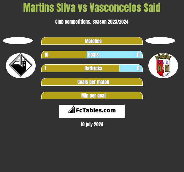 Martins Silva vs Vasconcelos Said h2h player stats