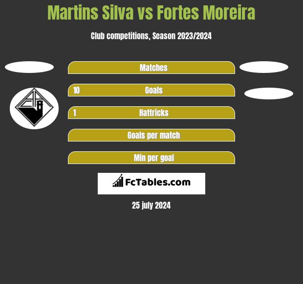 Martins Silva vs Fortes Moreira h2h player stats