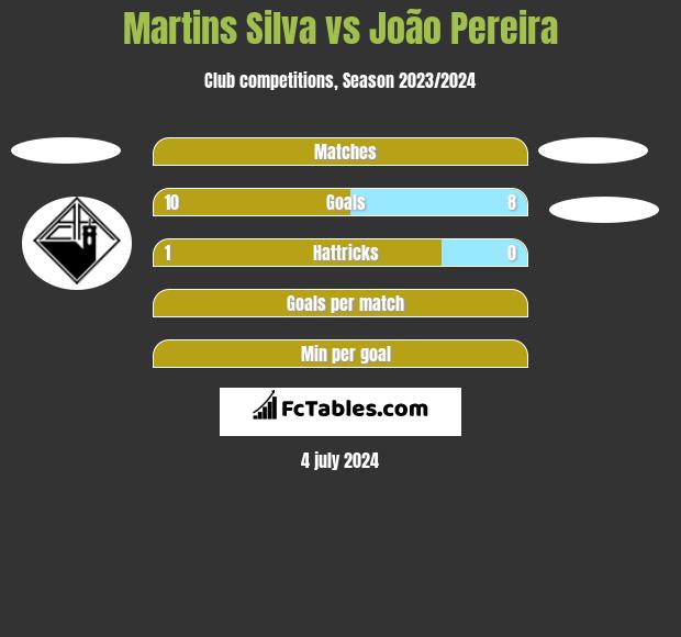 Martins Silva vs João Pereira h2h player stats