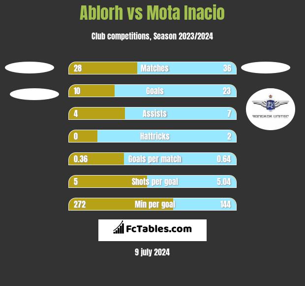 Ablorh vs Mota Inacio h2h player stats