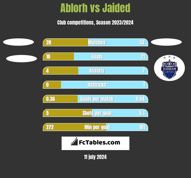 Ablorh vs Jaided h2h player stats