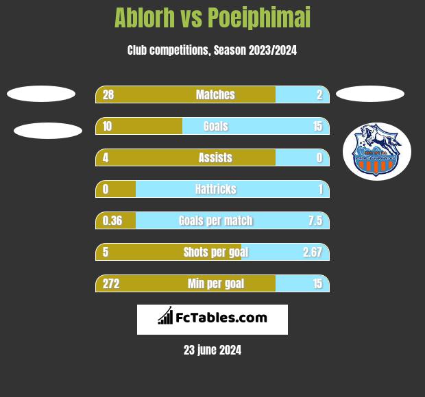 Ablorh vs Poeiphimai h2h player stats