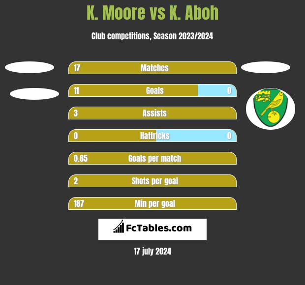 K. Moore vs K. Aboh h2h player stats