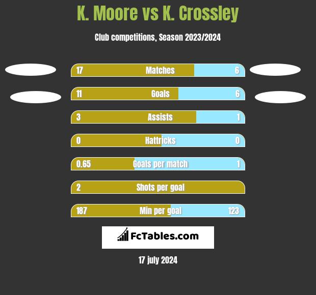 K. Moore vs K. Crossley h2h player stats