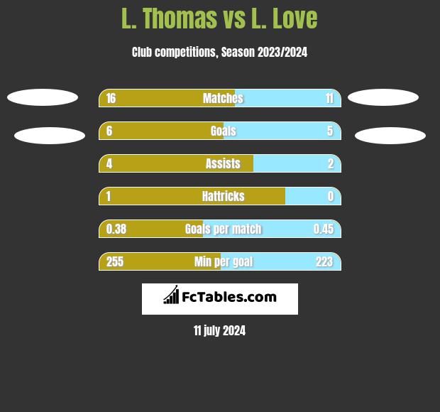 L. Thomas vs L. Love h2h player stats