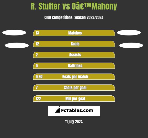 R. Stutter vs Oâ€™Mahony h2h player stats