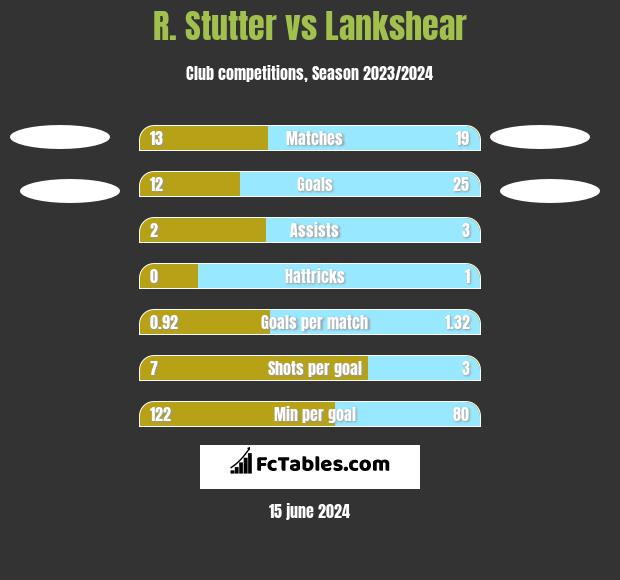 R. Stutter vs Lankshear h2h player stats