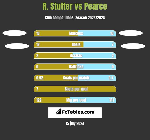 R. Stutter vs Pearce h2h player stats