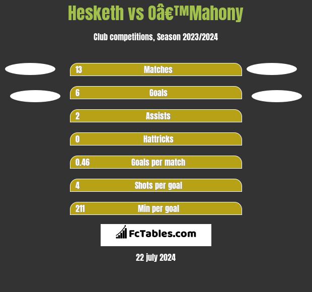 Hesketh vs Oâ€™Mahony h2h player stats
