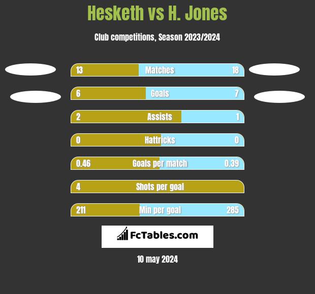 Hesketh vs H. Jones h2h player stats
