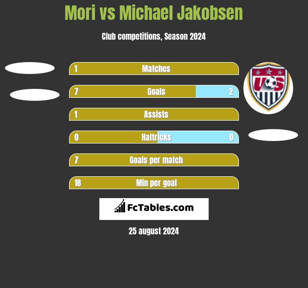 Mori vs Michael Jakobsen h2h player stats