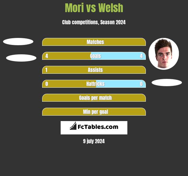 Mori vs Welsh h2h player stats