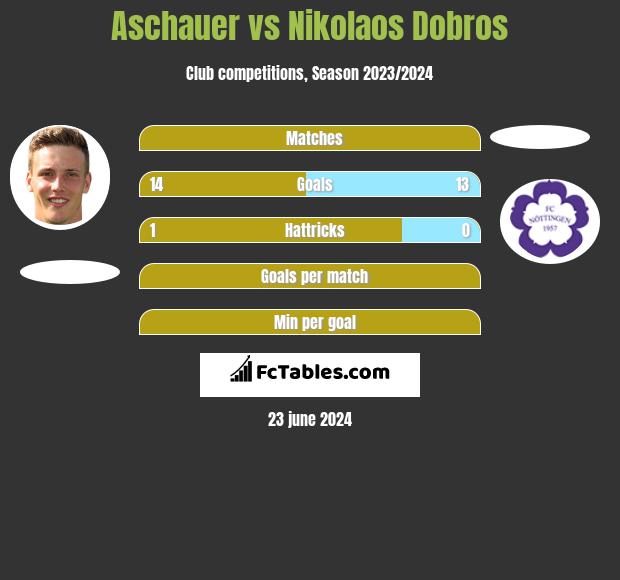 Aschauer vs Nikolaos Dobros h2h player stats