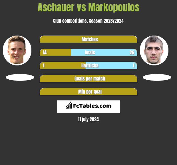 Aschauer vs Markopoulos h2h player stats