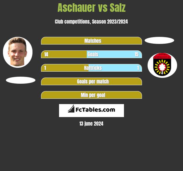 Aschauer vs Salz h2h player stats
