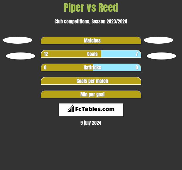 Piper vs Reed h2h player stats