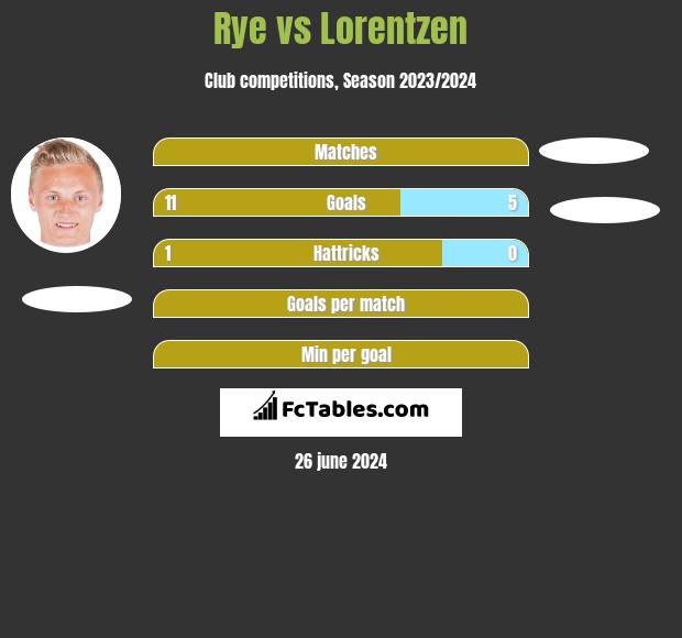 Rye vs Lorentzen h2h player stats