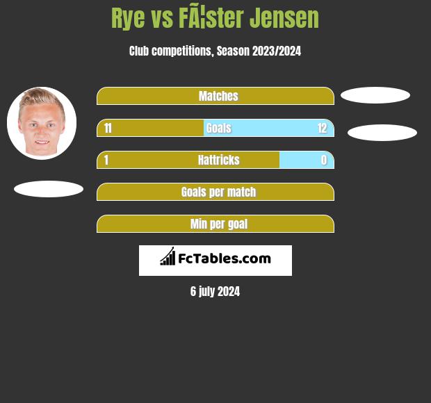 Rye vs FÃ¦ster Jensen h2h player stats