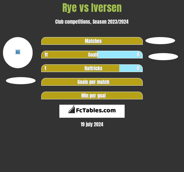 Rye vs Iversen h2h player stats