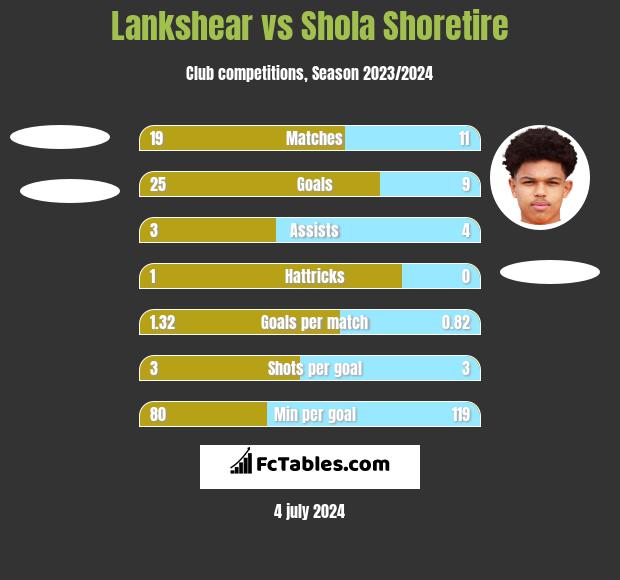 Lankshear vs Shola Shoretire h2h player stats