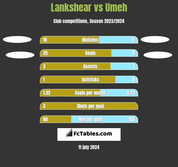 Lankshear vs Umeh h2h player stats