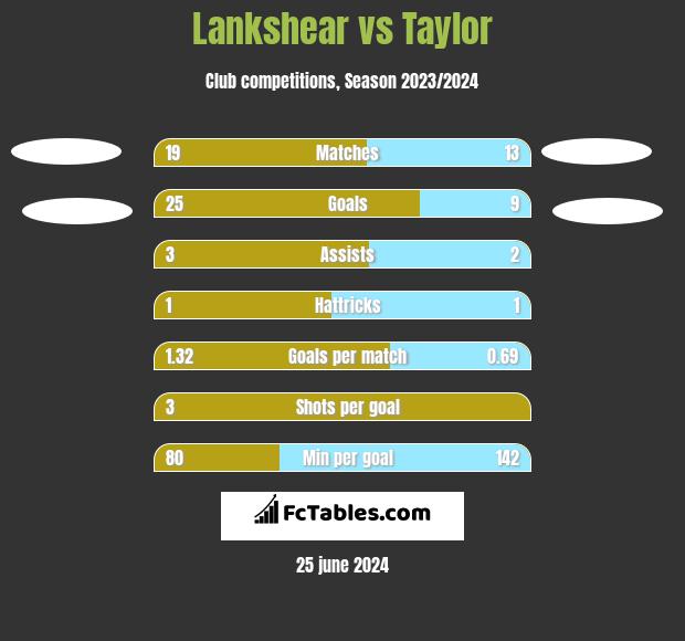 Lankshear vs Taylor h2h player stats
