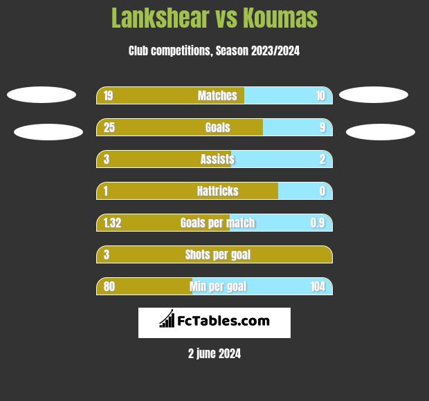 Lankshear vs Koumas h2h player stats