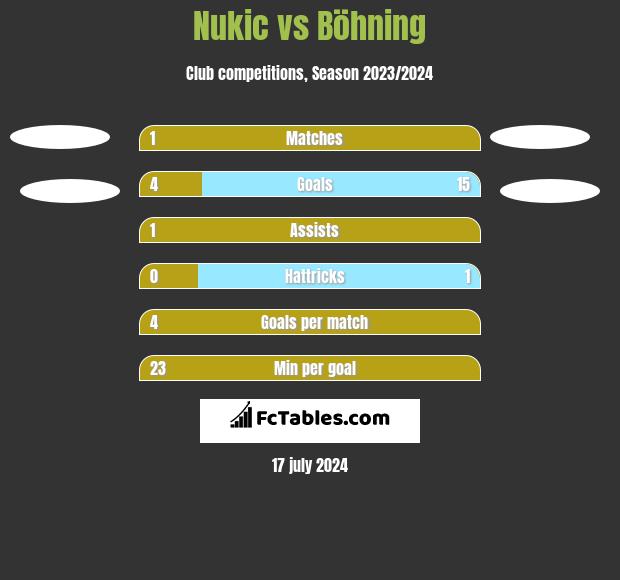 Nukic vs Böhning h2h player stats
