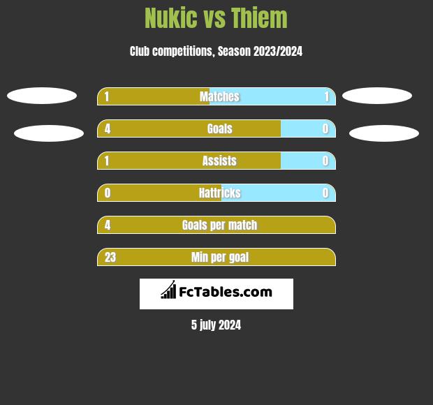 Nukic vs Thiem h2h player stats