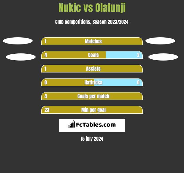 Nukic vs Olatunji h2h player stats
