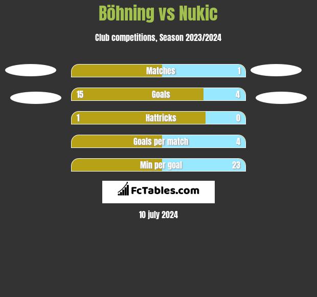 Böhning vs Nukic h2h player stats